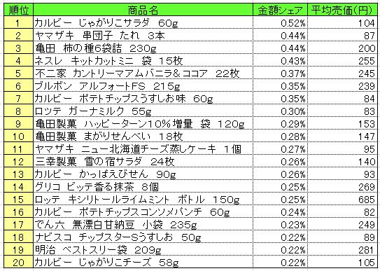 菓子　2013年5月13～19日ランキング