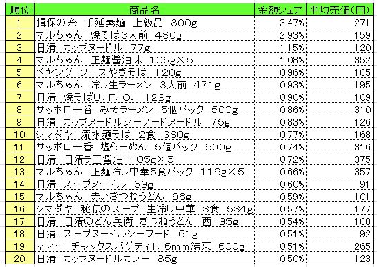 麺類　2013年5月13～19日ランキング