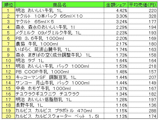 乳飲料　2013年5月13～19日ランキング