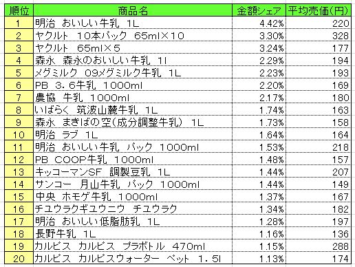 乳飲料　2013年5月13～19日ランキング