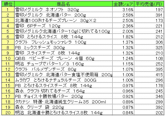 乳製品　2013年5月13～19日ランキング