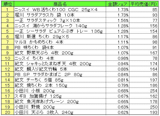 練り製品　2013年5月13～19日ランキング