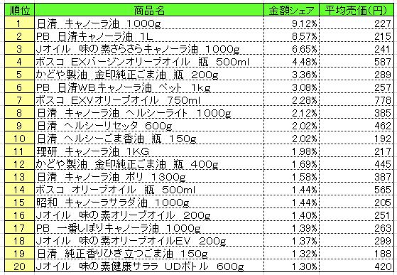 食用油　2013年5月13～19日ランキング