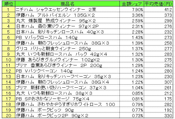 加工肉類　2013年5月13～19日ランキング