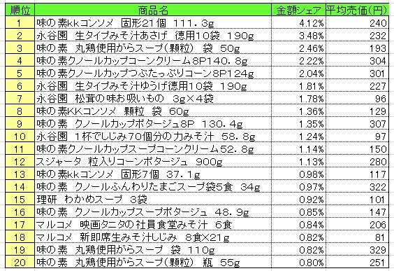 20130527POS_soup スープ 2013年5月13~19日ランキング