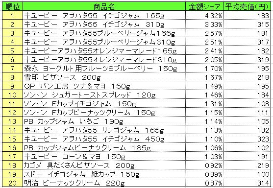 スプレッド類　2013年5月13～19日ランキング