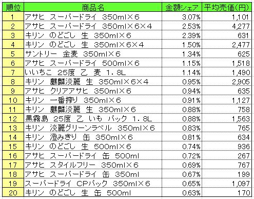 アルコール飲料　2013年5月20～26日ランキング