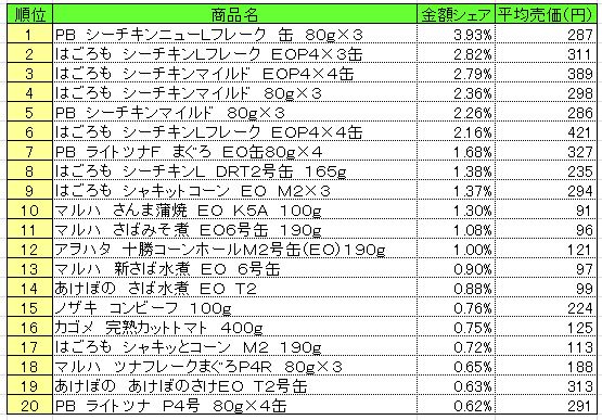 缶詰　2013年5月20～26日ランキング