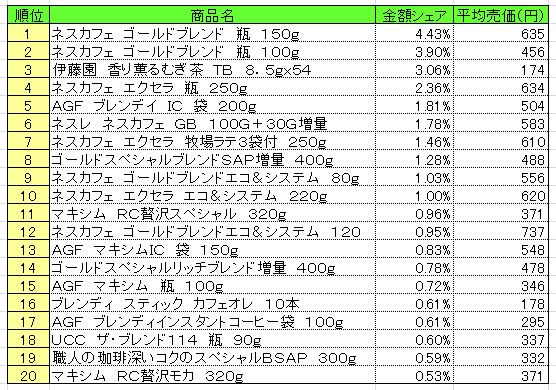 嗜好飲料　2013年5月20～26日ランキング