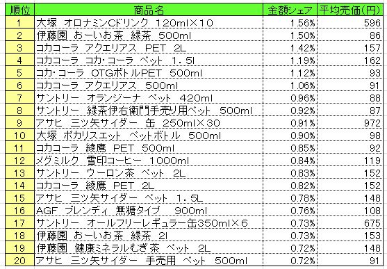 20130603POS_cold_beverage 清涼飲料 2013年5月20~26日ランキング