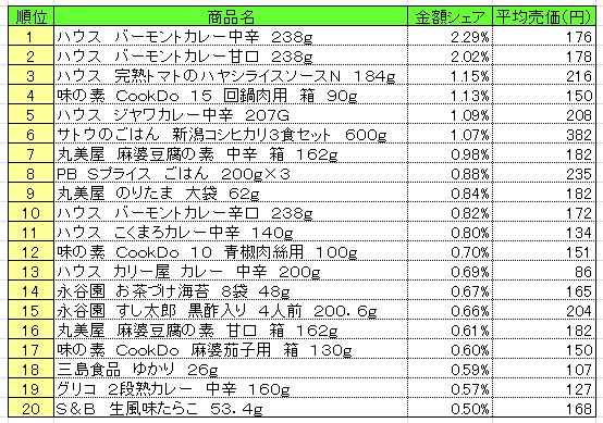 調理品　2013年5月20～26日ランキング
