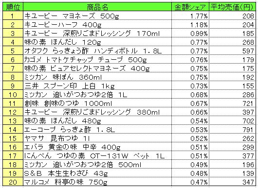 調味料　2013年5月20～26日ランキング