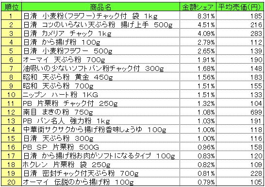 粉類　2013年5月20～26日ランキング