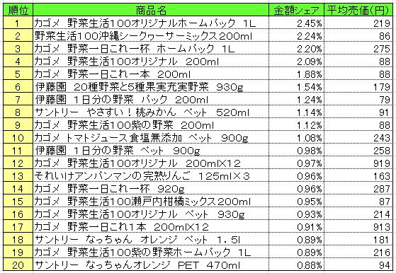 果実飲料　2013年5月20～26日ランキング