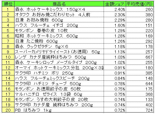 20130603POS_homemaking ホームメイキング材料 2013年5月20~26日ランキング