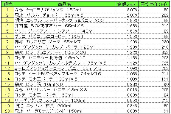 アイスクリーム類　2013年5月20～26日ランキング