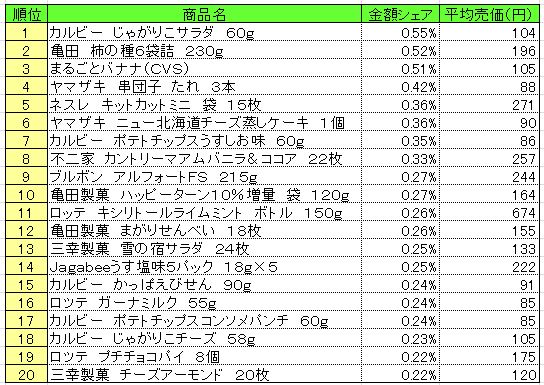 菓子　2013年5月20～26日ランキング