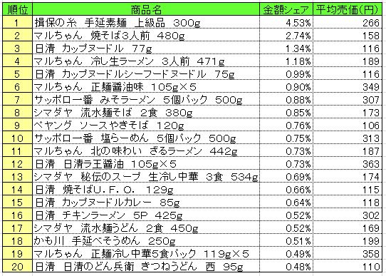 麺類　2013年5月20～26日ランキング