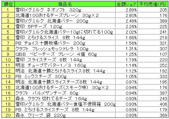 乳製品　2013年5月20～26日ランキング