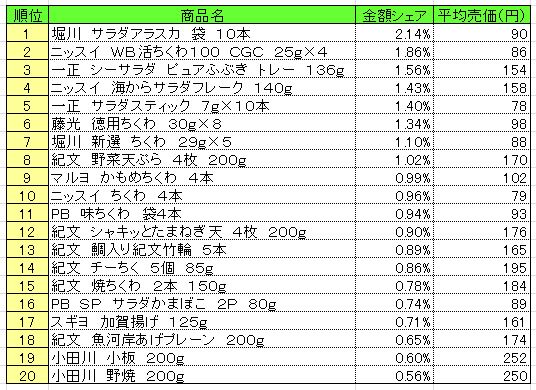 練り製品　2013年5月20～26日ランキング