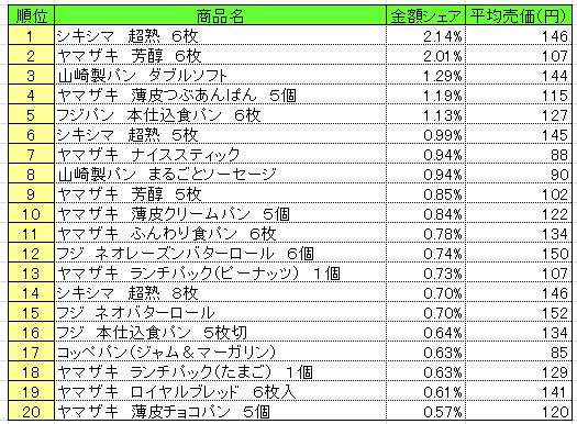 パン・シリアル類　2013年5月20～26日ランキング