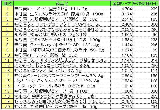 スープ　2013年5月20～26日ランキング