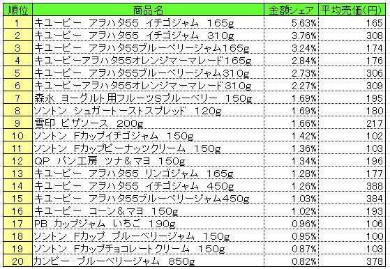 スプレッド類　2013年5月20～26日ランキング