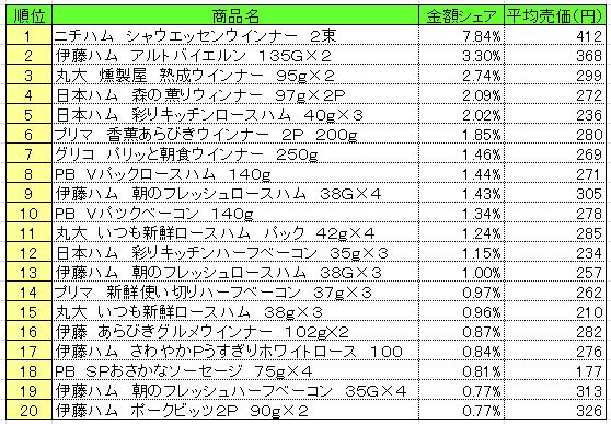 加工肉類　2013年5月20～26日ランキング