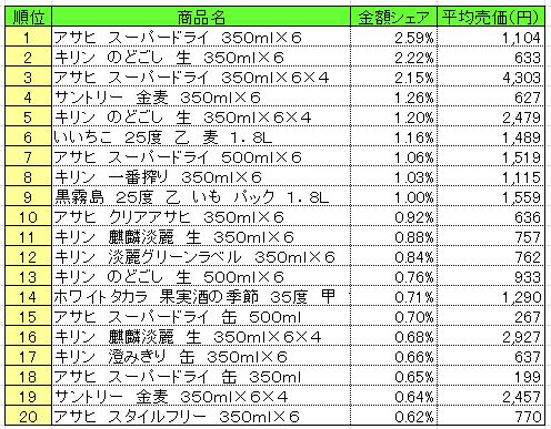 20130610POS_alcohol アルコール飲料 2013年5月27~6月2日ランキング