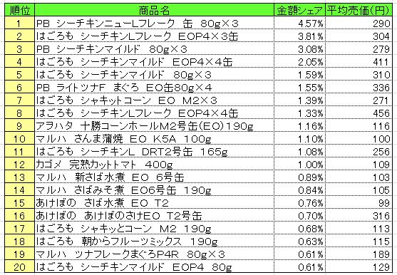 缶詰　2013年5月27～6月2日ランキング