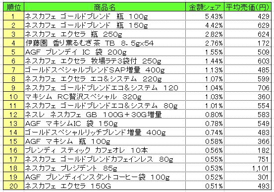 嗜好飲料　2013年5月27～6月2日ランキング