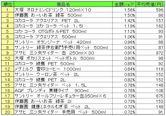 清涼飲料　2013年5月27～6月2日ランキング