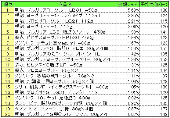 デザート・ヨーグルト　2013年5月27～6月2日ランキング