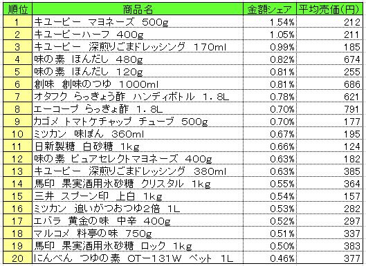 調味料　2013年5月27～6月2日ランキング