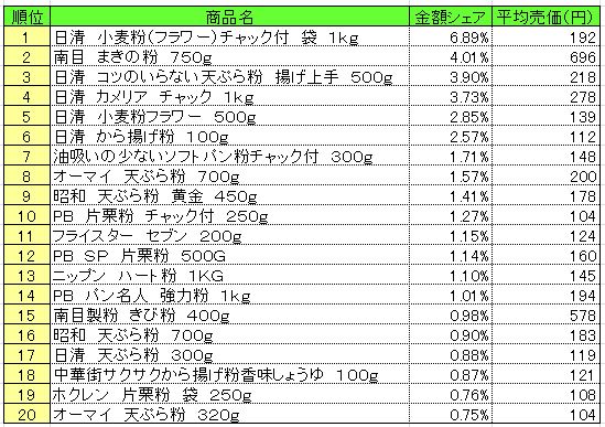 粉類　2013年5月27～6月2日ランキング