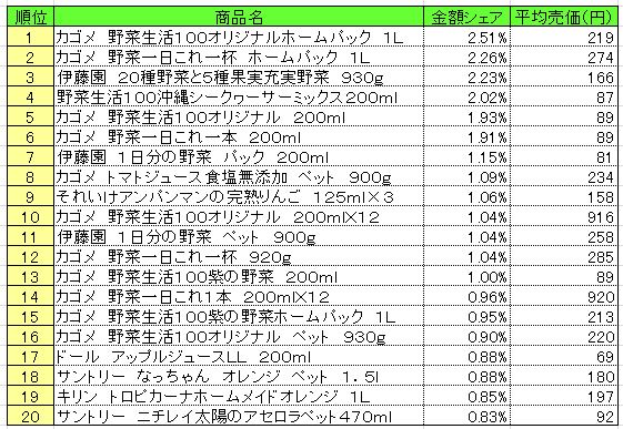 果実飲料　2013年5月27～6月2日ランキング