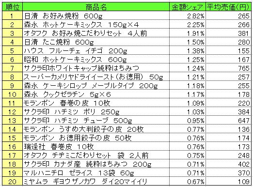 ホームメイキング材料　2013年5月27～6月2日ランキング