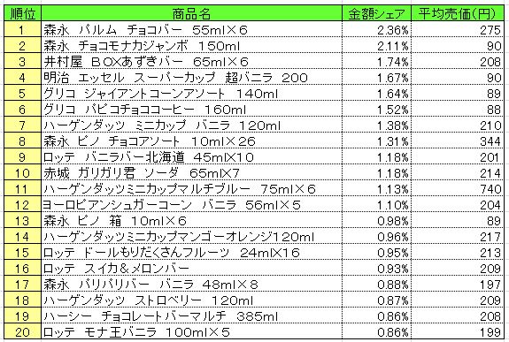 アイスクリーム類　2013年5月27～6月2日ランキング
