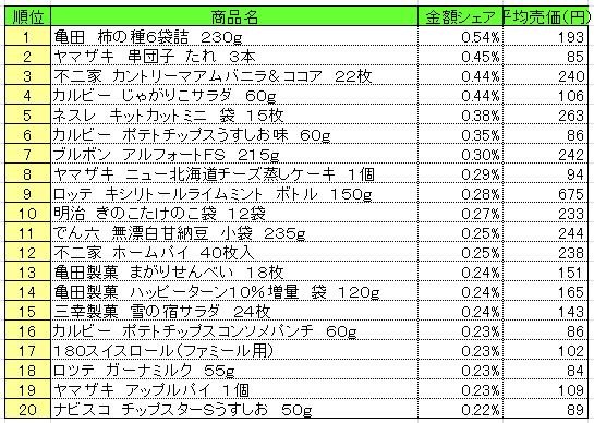 菓子　2013年5月27～6月2日ランキング