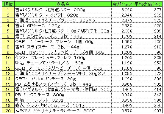 乳製品　2013年5月27～6月2日ランキング