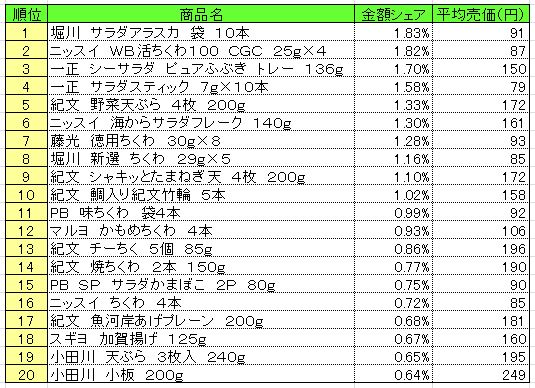 20130610POS_mince 練り製品 2013年5月27~6月2日ランキング