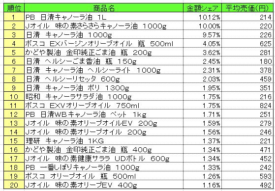 食用油　2013年5月27～6月2日ランキング