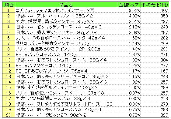 加工肉類　2013年5月27～6月2日ランキング