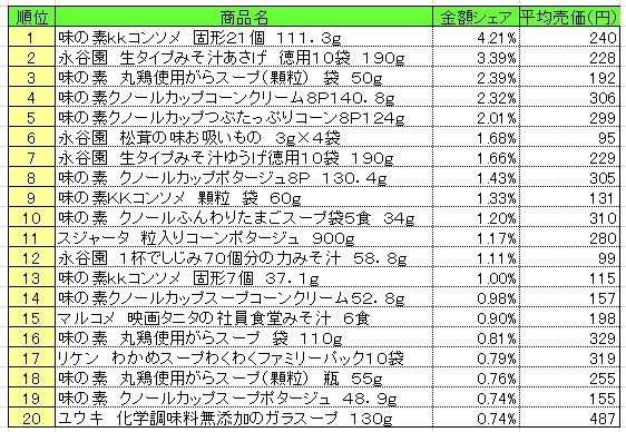 スープ　2013年5月27～6月2日ランキング