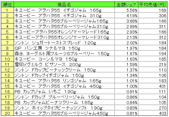 スプレッド類　2013年5月27～6月2日ランキング