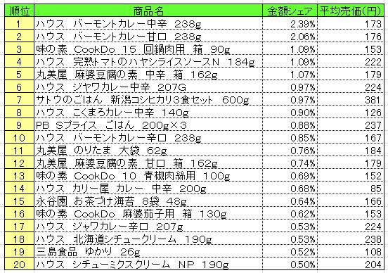 調理品　2013年5月27～6月2日ランキング