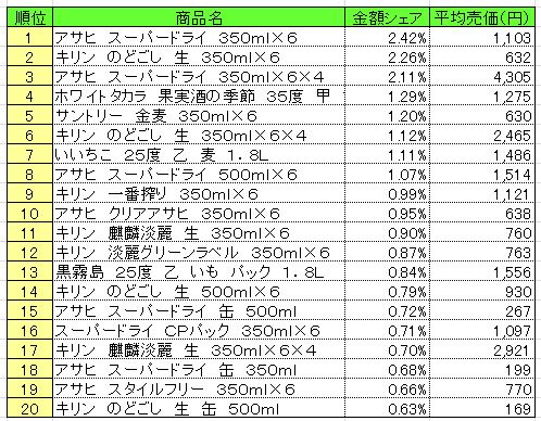 アルコール飲料　2013年6月3～9日ランキング