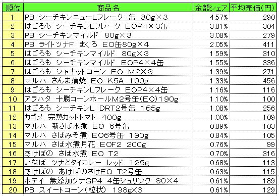缶詰　2013年6月3～9日ランキング