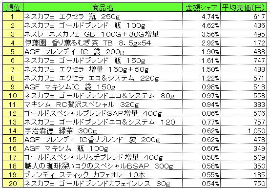 嗜好飲料　2013年6月3～9日ランキング