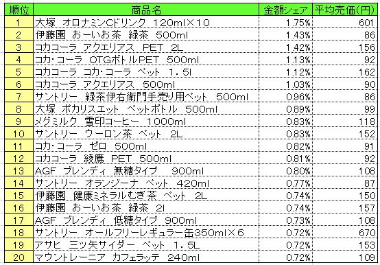 清涼飲料　2013年6月3～9日ランキング